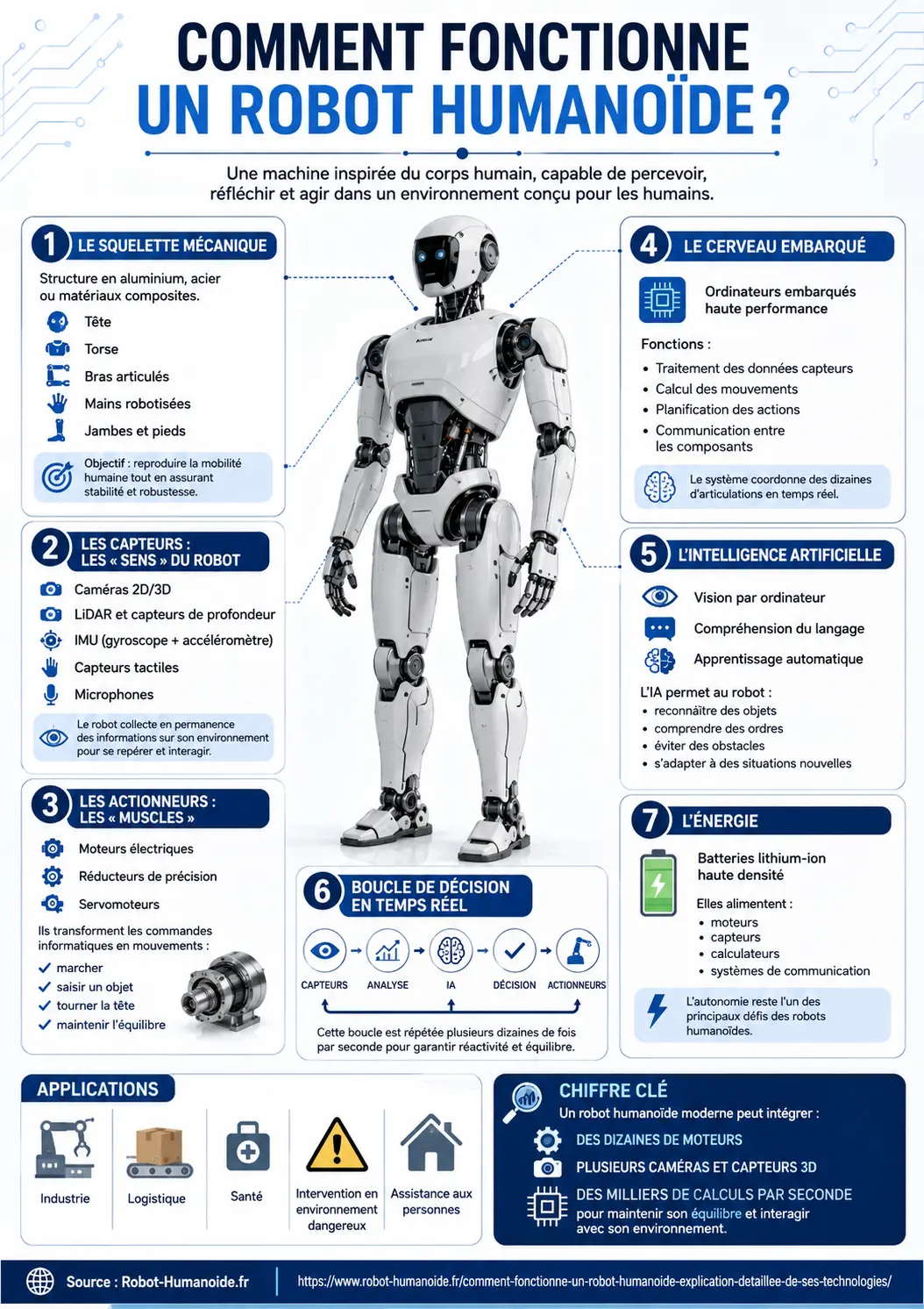 Comment fonctionne un robot humanoïde - infographie